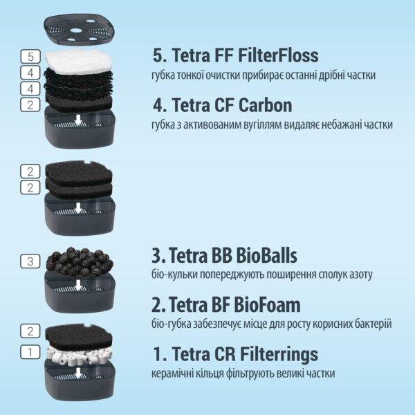 Фільтр Tetra для акваріумів External EX 1500 Plus - Image 3
